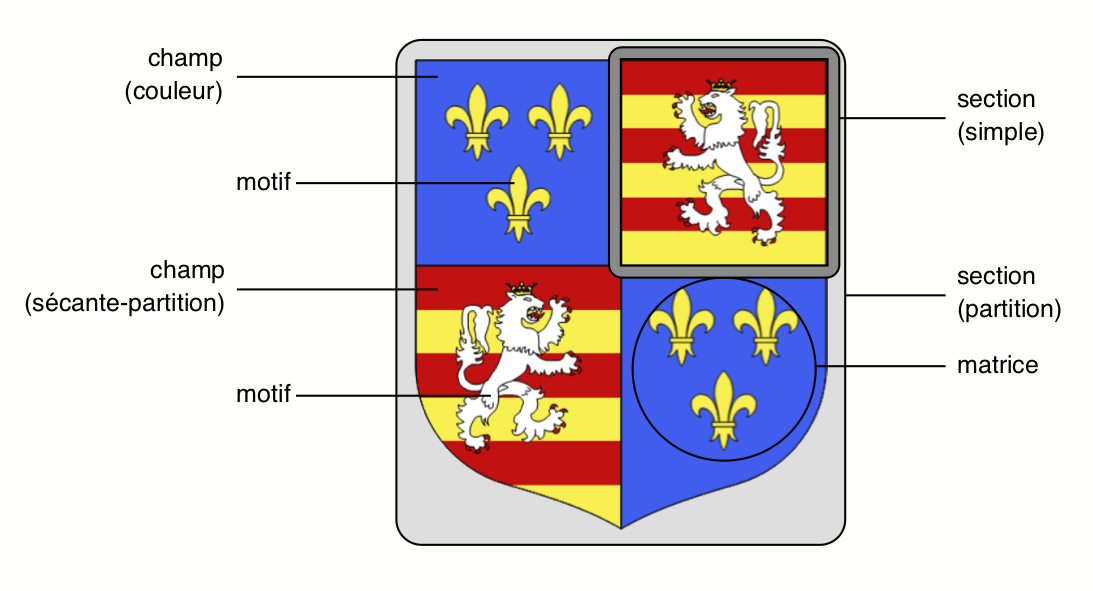 Découpage du blason en sections